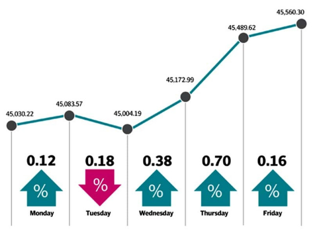 on back of rupee devaluation kse 100 ends 1 2 higher on back of rupee devaluation kse 100 ends 1 2 higher