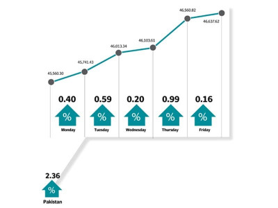 weekly review kse 100 outperforms peers gains 2 4 in outgoing week weekly review kse 100 outperforms peers gains 2 4 in outgoing week
