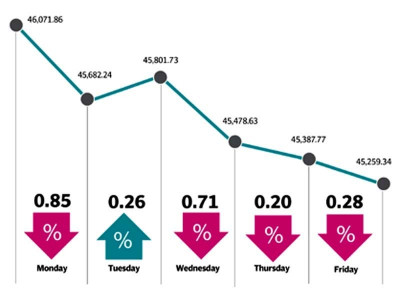 weekly review kse 100 plummets 813 points as sentiment remains negative