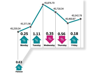 kse 100 gains 255 points amid dull trading but rally expected