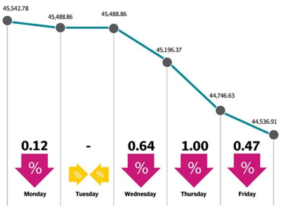 kse 100 loses 1 006 points as bearish trend persists kse 100 loses 1 006 points as bearish trend persists