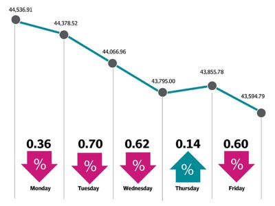 stocks endure another hammering as kse 100 sheds 942 points stocks endure another hammering as kse 100 sheds 942 points