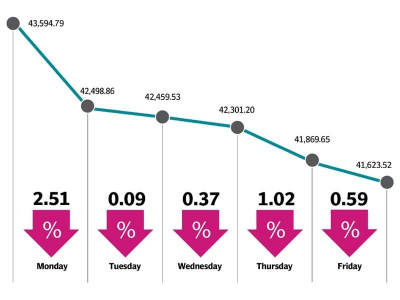 kse 100 plummets 4 5 marks highest weekly loss of 2018 kse 100 plummets 4 5 marks highest weekly loss of 2018