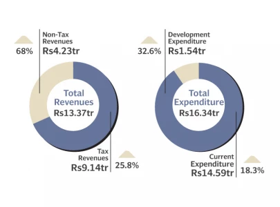 tax exemption costs jump to rs5 8tr