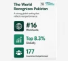 pakistan ranks 16th in global talent index