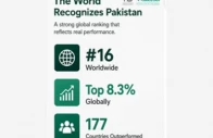 pakistan ranks 16th in global talent index