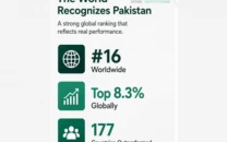 pakistan ranks 16th in global talent index