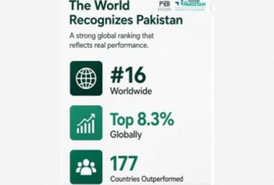 pakistan ranks 16th in global talent index