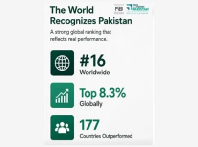 pakistan ranks 16th in global talent index
