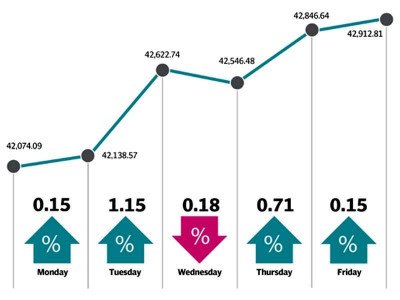 weekly review stock market gains 2 as political clarity emerges