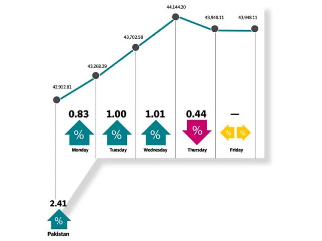 the kse 100 kicked off trading on a positive note at the start of the week maintaining the winning streak from the preceding session photo express the kse 100 kicked off trading on a positive note at the start of the week maintaining the winning streak from the preceding session photo express