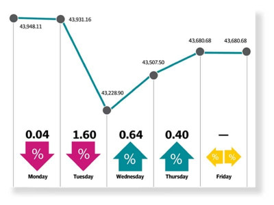 kse 100 slips 267 points as weaker rupee takes toll
