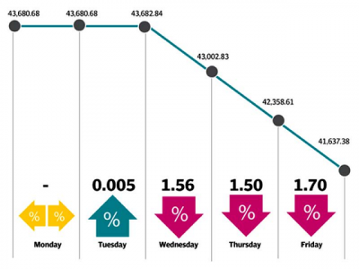stocks bloodbath as kse 100 plummets 2 043 points stocks bloodbath as kse 100 plummets 2 043 points