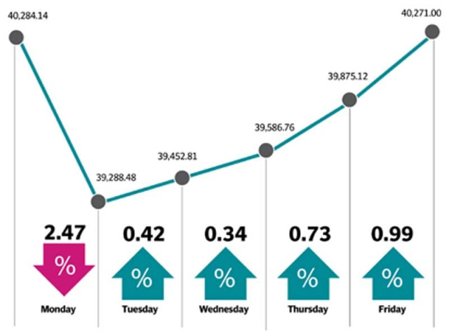 among major highlights of the week were state bank of pakistan released its 3qfy18 report urea sales inched up 22 in june fia sought summit bank s equity details from sbp and secp fiscal deficit increased to 4 3 of gdp in july marc period and trade deficit hit an all time high of 37 67 billion photo express among major highlights of the week were state bank of pakistan released its 3qfy18 report urea sales inched up 22 in june fia sought summit bank s equity details from sbp and secp fiscal deficit increased to 4 3 of gdp in july marc period and trade deficit hit an all time high of 37 67 billion photo express
