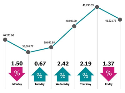 kse 100 ends with 951 point gain as volatility increases kse 100 ends with 951 point gain as volatility increases