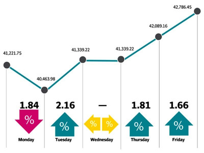 weekly review bulls lead the way as kse 100 gains 1 565 points weekly review bulls lead the way as kse 100 gains 1 565 points