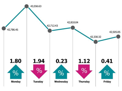 kse 100 slips 281 points as election euphoria dies down kse 100 slips 281 points as election euphoria dies down
