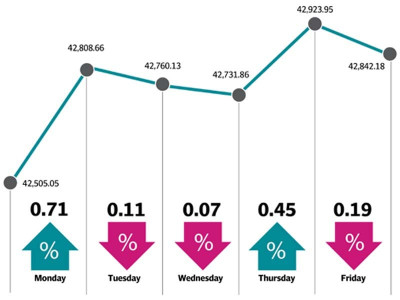 kse 100 registers minor increase of 337 points kse 100 registers minor increase of 337 points