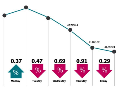 kse 100 index loses 846 points in volatile ride kse 100 index loses 846 points in volatile ride