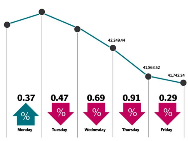 market activity picked up amidst selling pressure as average daily traded value rose 9 week on week to 61 million while average daily volumes surged 19 week on week to 177 million photo file market activity picked up amidst selling pressure as average daily traded value rose 9 week on week to 61 million while average daily volumes surged 19 week on week to 177 million photo file