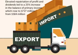 c a deficit hits 162m in july c a deficit hits 162m in july