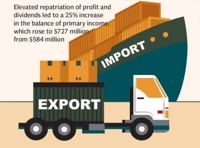 c a deficit hits 162m in july c a deficit hits 162m in july