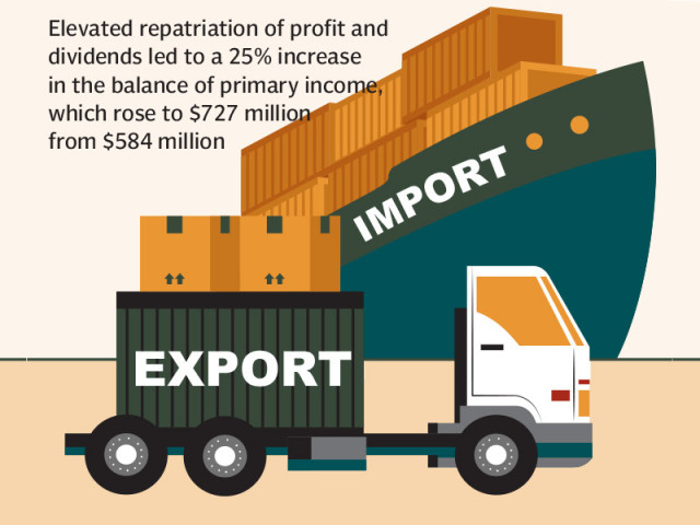 c a deficit hits 162m in july