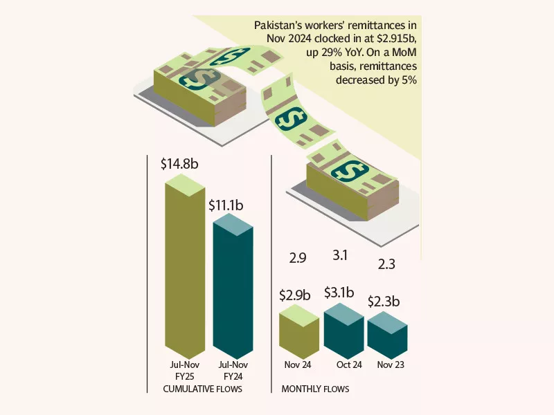 remittances soar 29 to 2 9b remittances soar 29 to 2 9b