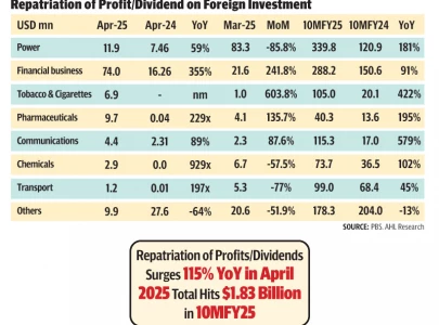 repatriation jumps 115 yoy in april repatriation jumps 115 yoy in april