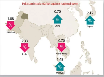 psx down 2 on geopolitical power crisis