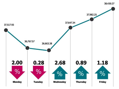 kse 100 recovers 2 4 after losing ground for three weeks kse 100 recovers 2 4 after losing ground for three weeks