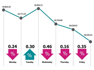 dull week at stock exchange as index drops 373 points dull week at stock exchange as index drops 373 points