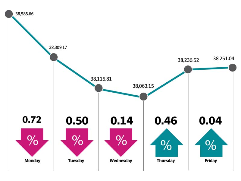 weekly review stock trading remains dull as kse 100 index loses 355 points