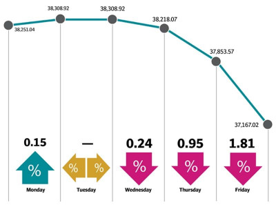 kse 100 drops 1 084 points as political uncertainty takes toll kse 100 drops 1 084 points as political uncertainty takes toll