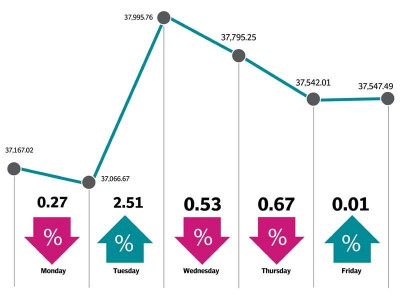 stocks end first week of 2019 with small gains