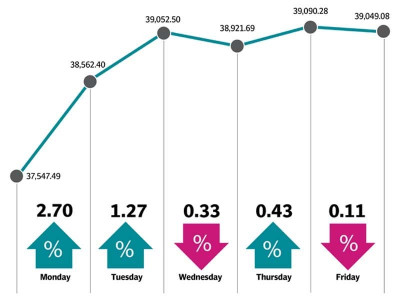 kse 100 jumps 1 502 points in outgoing week kse 100 jumps 1 502 points in outgoing week