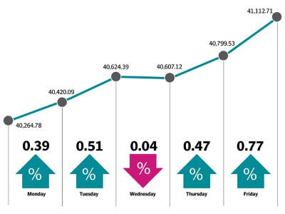 kse 100 jumps 848 points crosses 41 000 mark kse 100 jumps 848 points crosses 41 000 mark