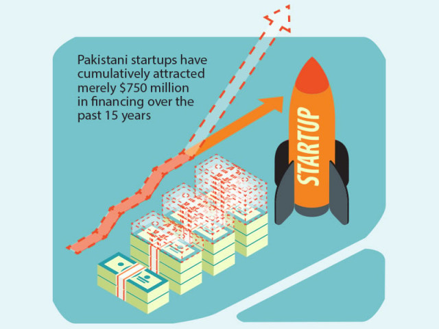 startups struggle for funding startups struggle for funding