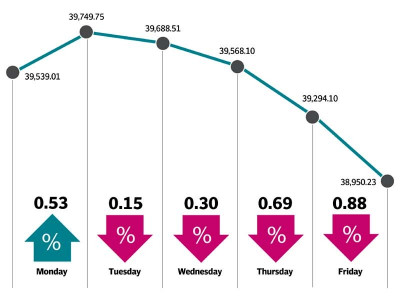 border tensions lack of triggers drag kse 100 down by 589 points border tensions lack of triggers drag kse 100 down by 589 points