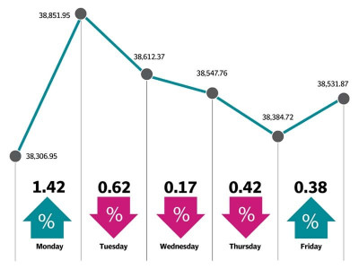 after six weeks of decline kse 100 gains 225 points after six weeks of decline kse 100 gains 225 points