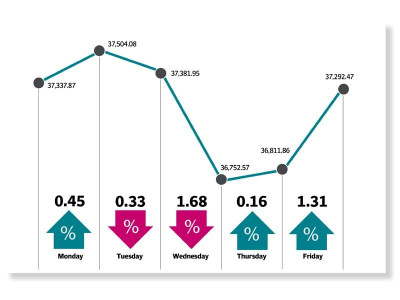 weekly review kse 100 stays under pressure in week marked by turbulence