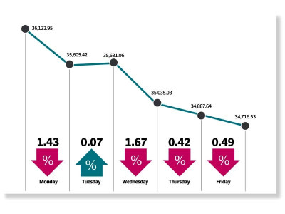 bears dominate psx as index dives 1 406 points bears dominate psx as index dives 1 406 points