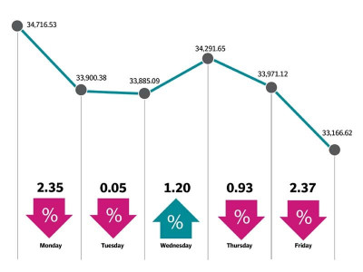 weekly review psx in grip of bears as index falls for 7th successive week weekly review psx in grip of bears as index falls for 7th successive week