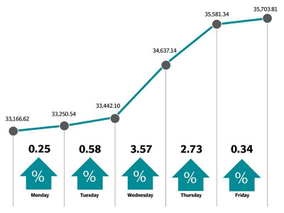weekly review kse 100 rises 7 65 posts highest weekly gain in a decade weekly review kse 100 rises 7 65 posts highest weekly gain in a decade