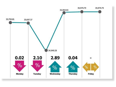 weekly review kse 100 remains highly volatile gains 270 points weekly review kse 100 remains highly volatile gains 270 points