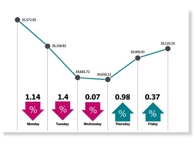 weekly review lack of triggers profit taking drive market down