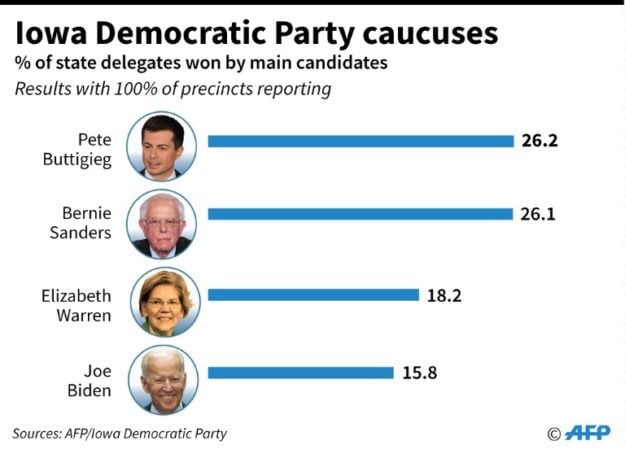 Iowa Democratic Party caucuses. PHOTO: AFP 