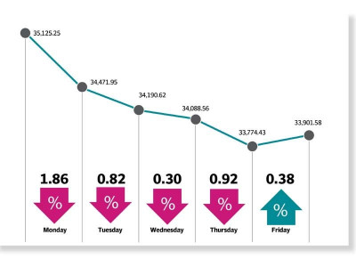 weekly review weak economic indicators drive market down weekly review weak economic indicators drive market down