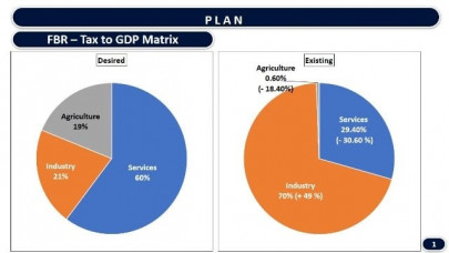 govt aims to bring parity in tax collections from three sectors govt aims to bring parity in tax collections from three sectors