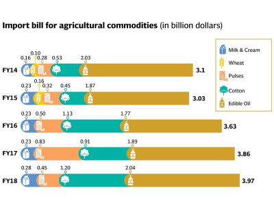 govt launches rs309 7b agricultural programme
